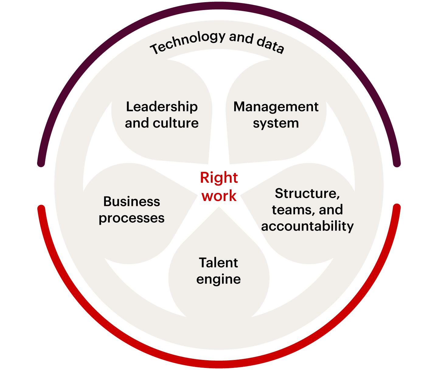 Circular diagram containing five dimensions arranged like petals: leadership and culture, management system, structure/teams/accountability, talent engine, and business processes, all pointing to “right work” in the center. An outer ring for technology and data encircles all five, representing the sixth dimension that underpins the others.