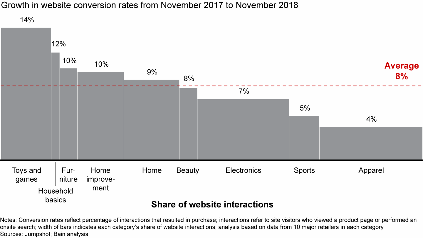 Online conversion rates for key gift categories have grown an average of 8% since last year