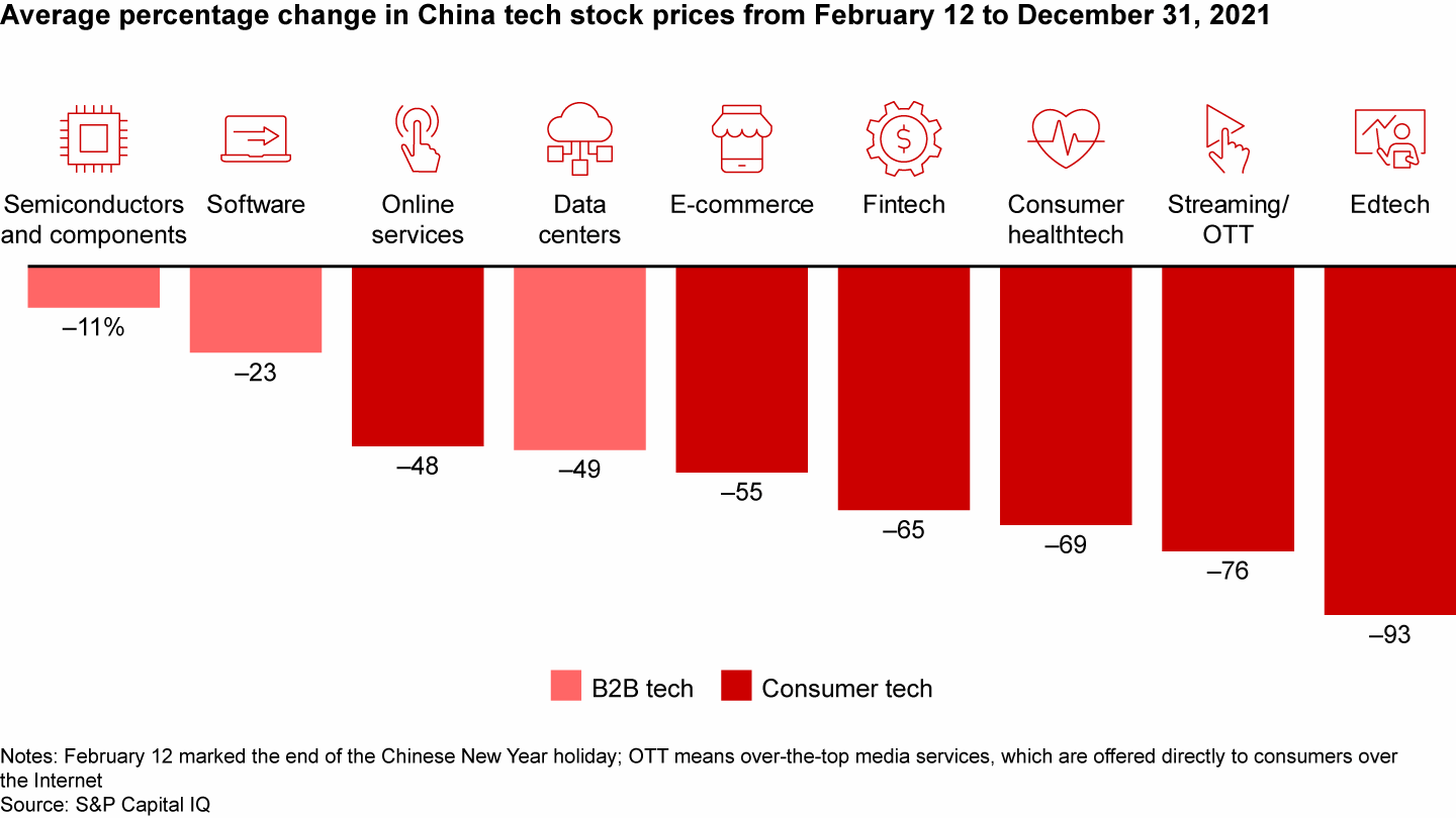  China tech stock prices have fallen, especially in consumer-focused sectors