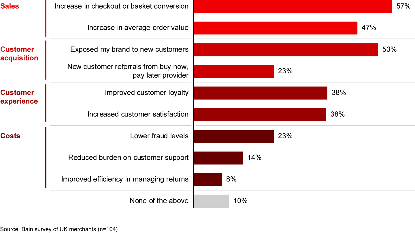 Assessing BNPL’s Benefits and Challenges | Bain & Company