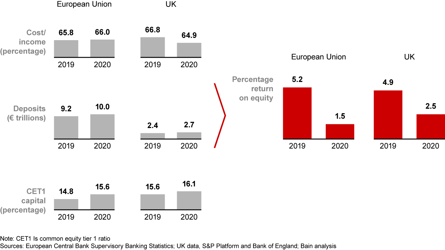 Cost, liquidity, and capital factors have eroded the profitability of Europe’s banks