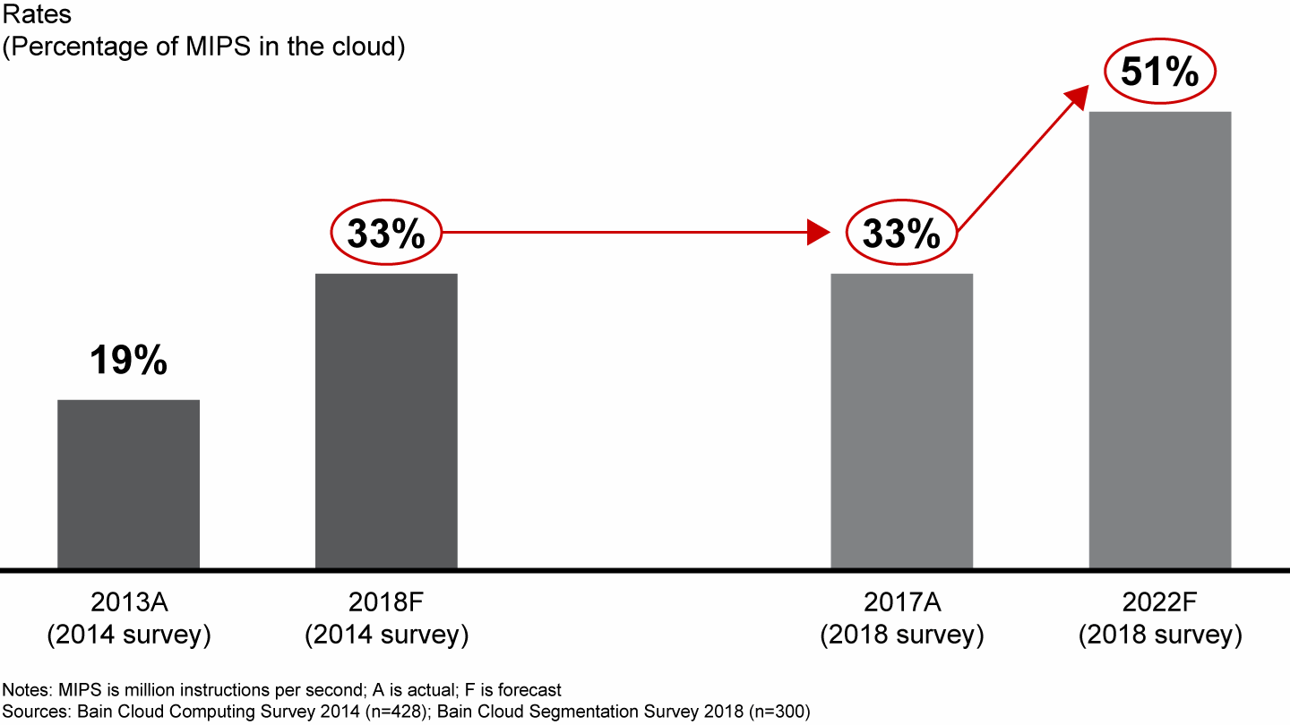 Enterprise customers expect to increase investment in cloud