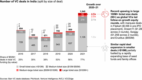 India Venture Capital Report 2022 | Bain & Company