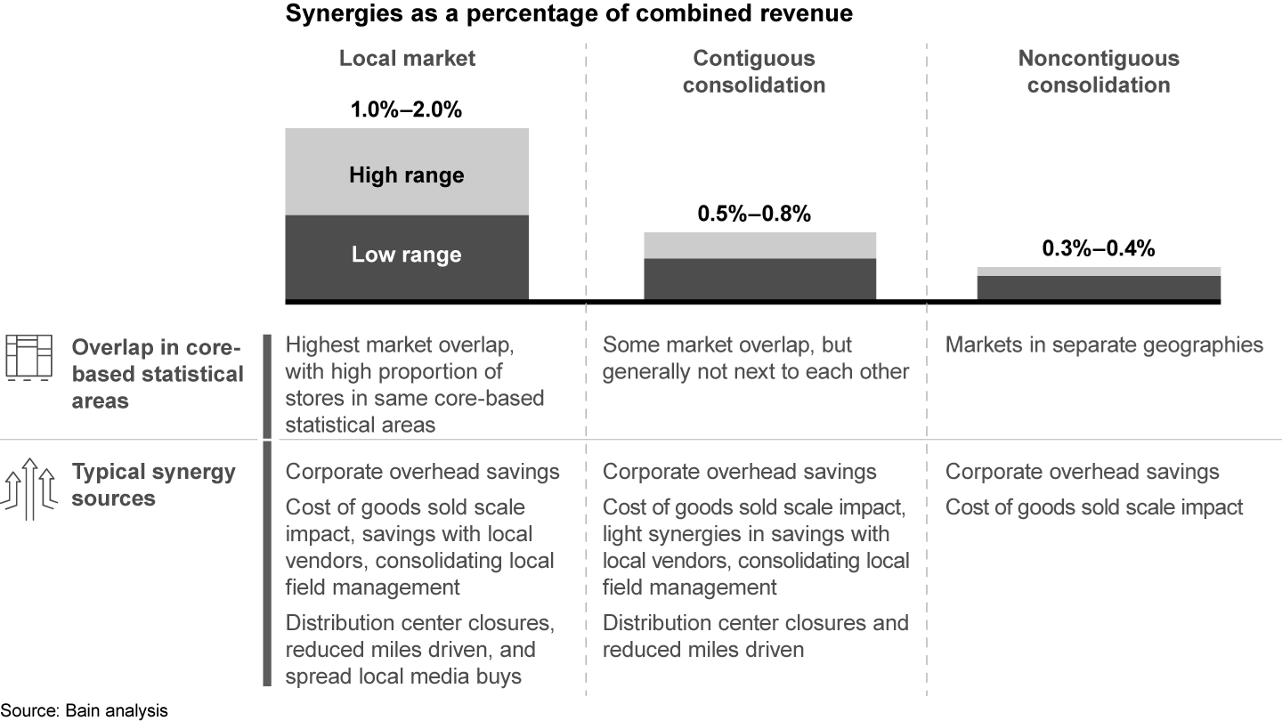 Typical synergies differ by type of acquisition