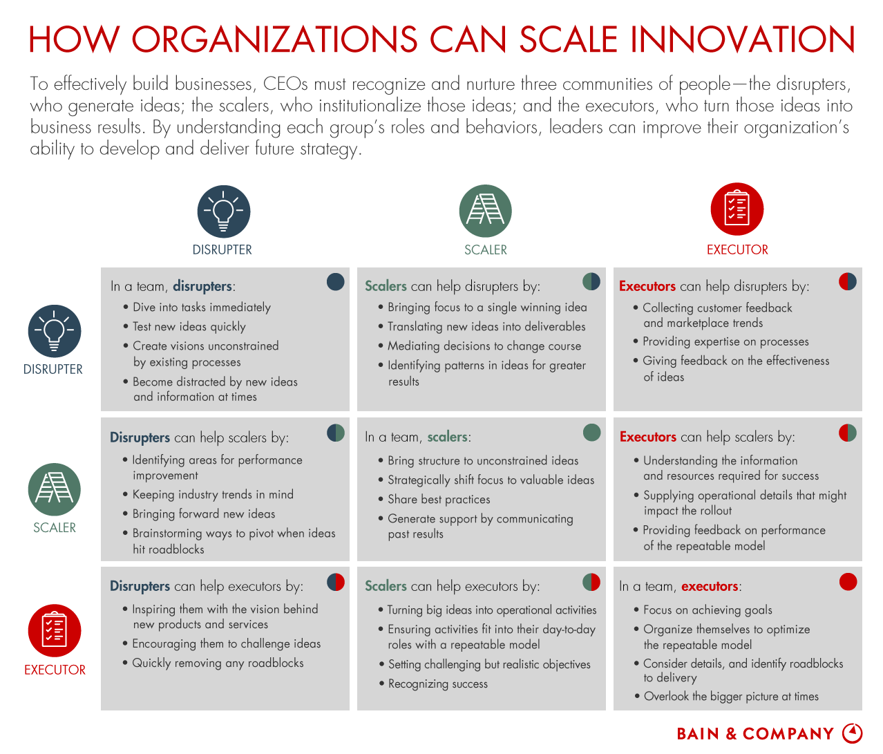 How organizations can scale innovation