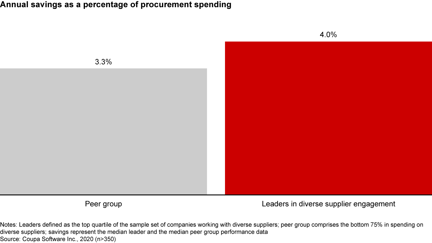 Companies in the top quartile of spending on diverse suppliers see an additional 0.7-point savings in total procurement expenditures