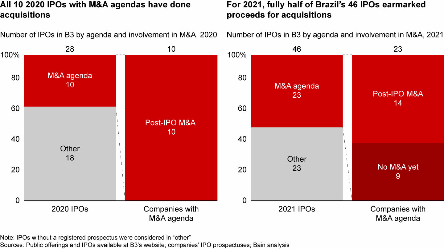 50% of Brazil’s IPOs in 2021 had an M&A agenda compared with 36% in 2020