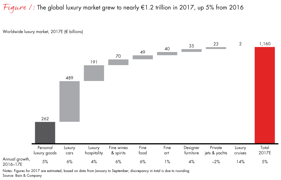 Luxury Goods Worldwide Market Study Fall Winter 17 Bain Company