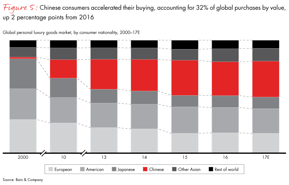 Top 6 Vendors in the Global Personal Luxury Goods Market from 2017