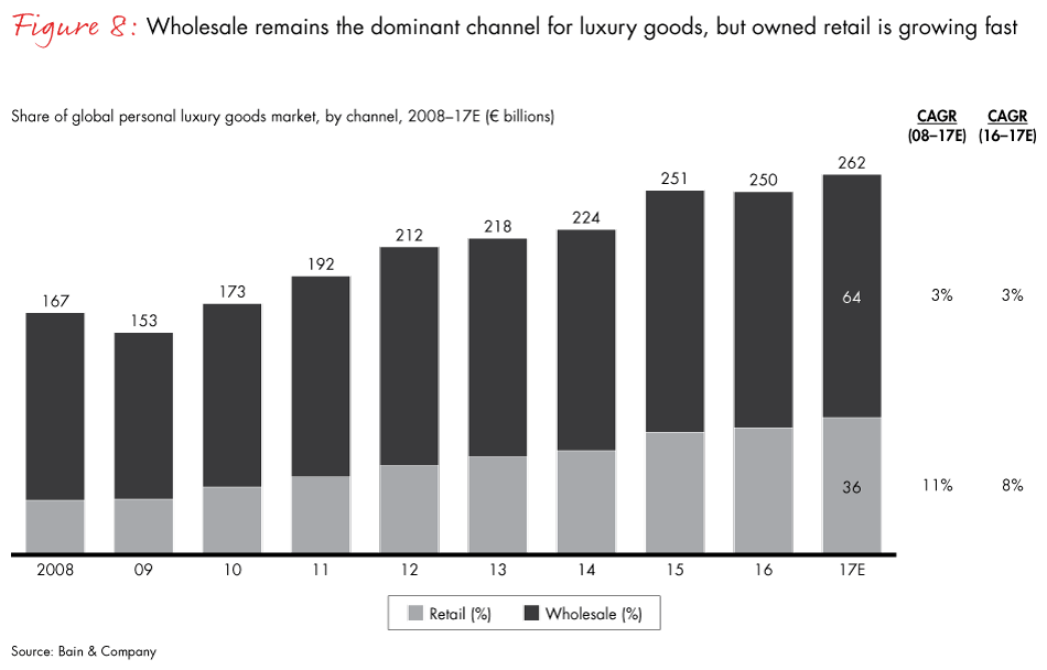 Consumer Luxury Goods Market: Global Industry Analysis