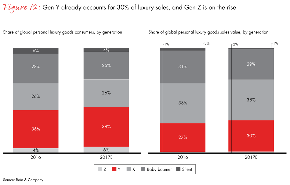 Luxury Goods Worldwide Market Study, Fall–Winter 2017