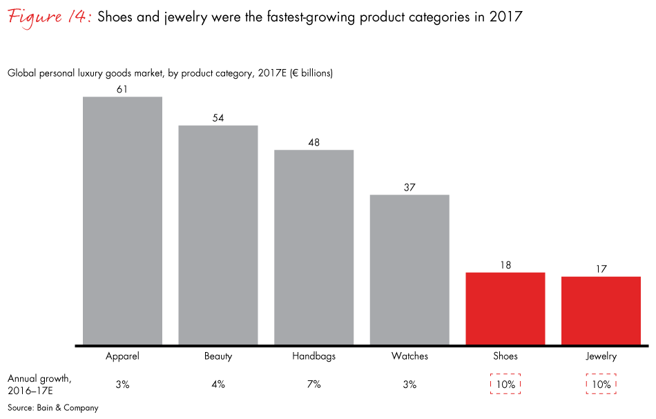 Chart: Demand For Luxury Brands Is Increasing