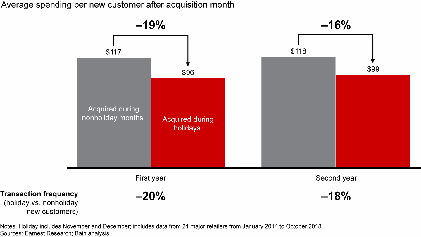 Compared with customers acquired the rest of the year, new holiday customers spend less and make fewer transactions in subsequent years