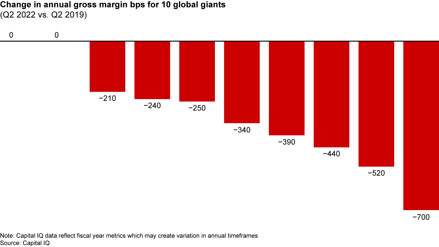 Revenue Inflation Revenue Growth Management Helps CPGs Battle Inflation | Bain & Company