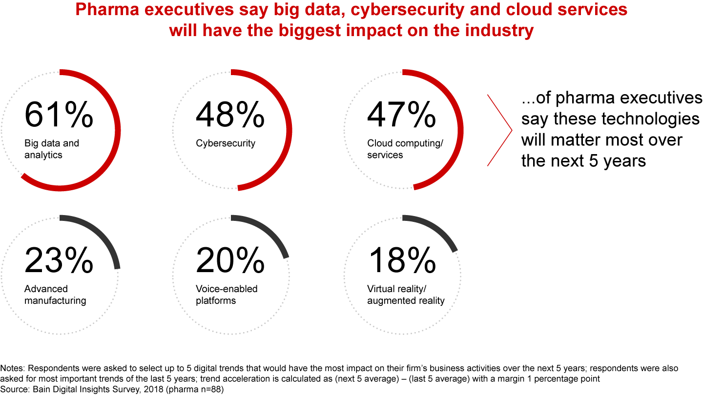 Pharma executives say big data, cybersecurity and cloud services will have the biggest impact on the industry