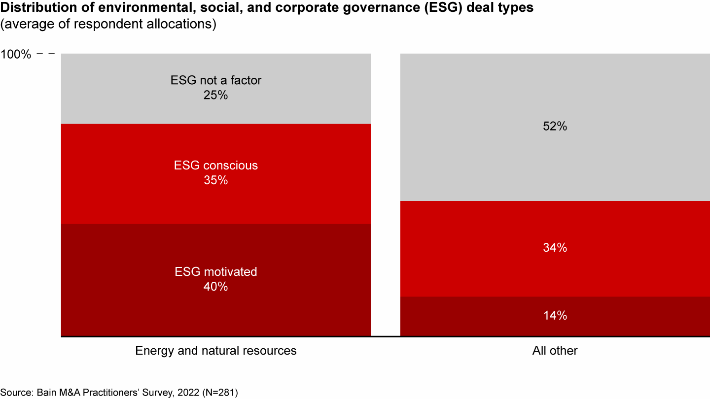 Energy and natural resources companies are more focused on environmental, social, and corporate governance deals