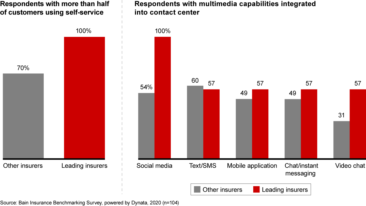 Self-service at scale, complemented by multimedia capabilities in contact centers, characterizes many leading insurers