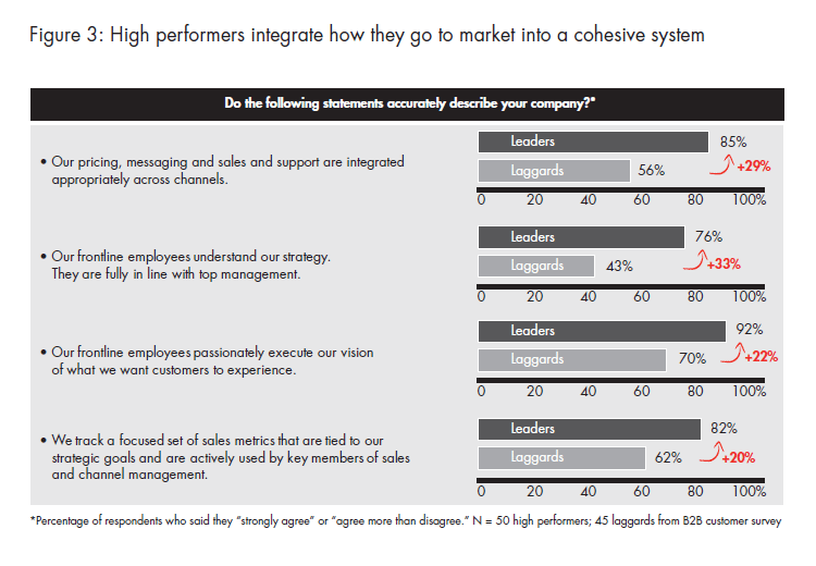 Creating an adaptive go-to market system