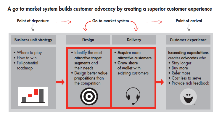 Creating an adaptive go-to market system