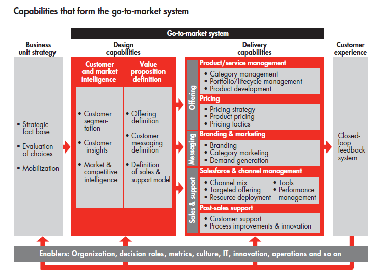 Creating an adaptive go-to market system