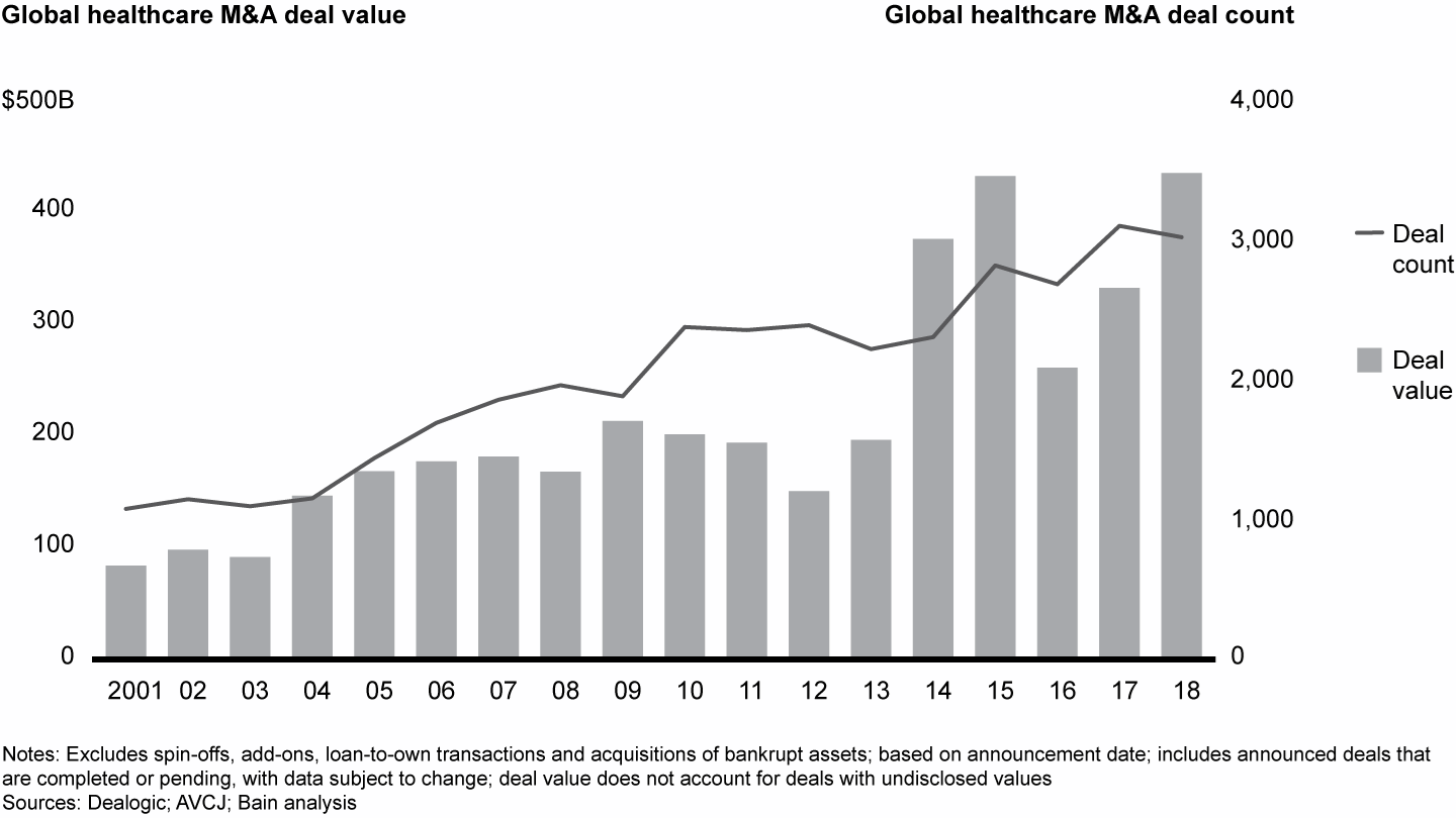 Healthcare corporate M&A disclosed value reached a historic high, while volume remained close to its 2017 peak