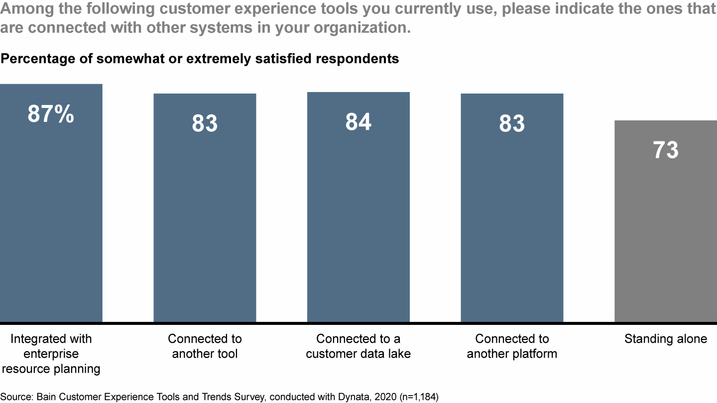 Customer experience tools work best when integrated in IT systems or linked to other tools