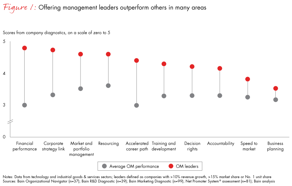 offering-management-fig01_embed offering-management-fig01_embed