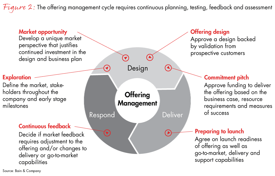 offering-management-fig02_embed offering-management-fig02_embed