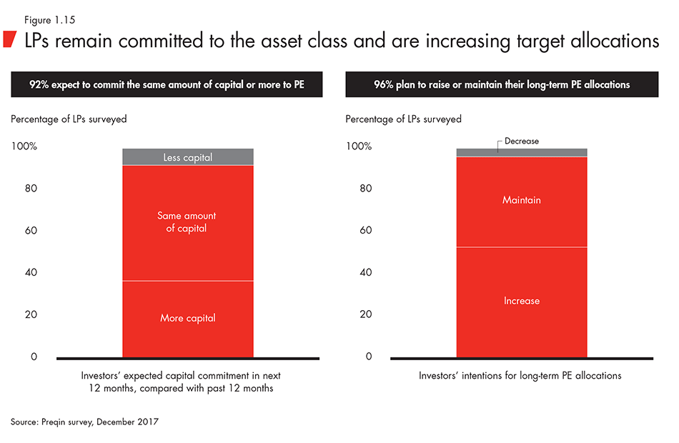 LPs remain committed to the asset class and are increasing target allocations