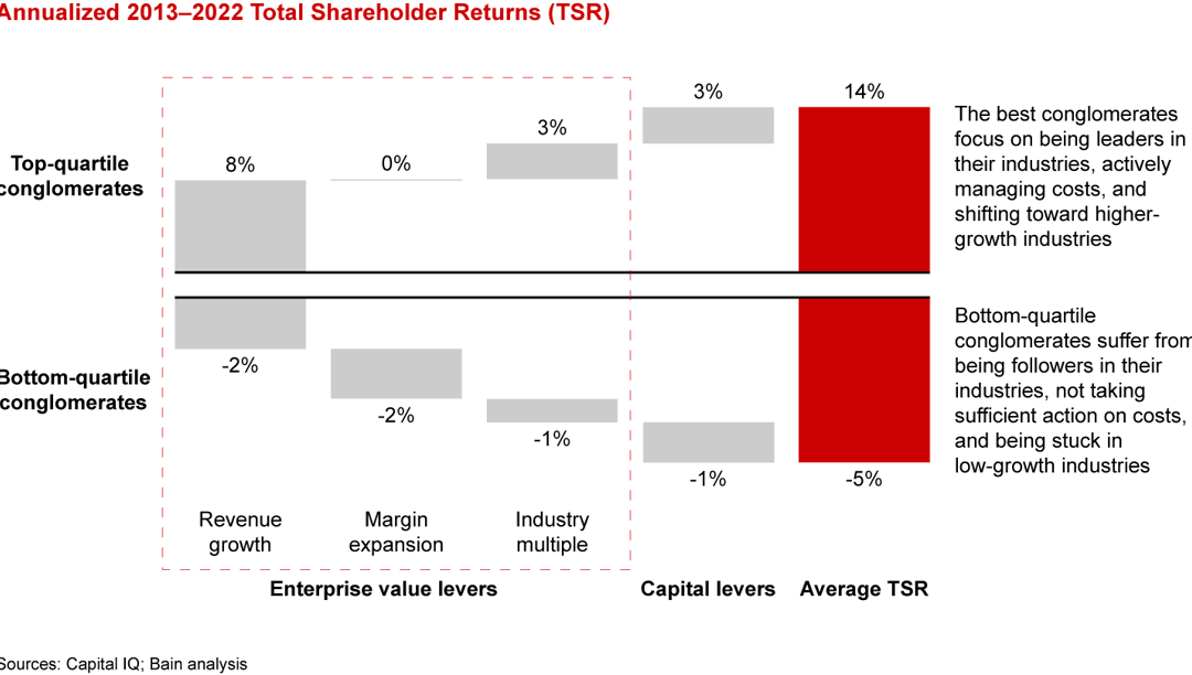 Southeast Asia Conglomerates Fail to Keep Pace with Pure Plays | Bain ...