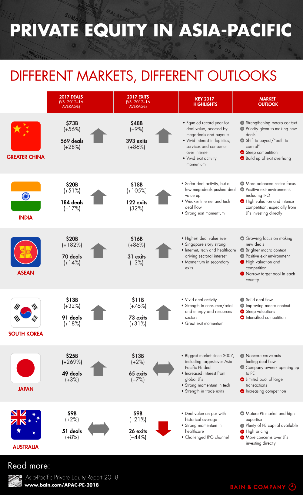 Private Equity in Asia-Pacific 2018