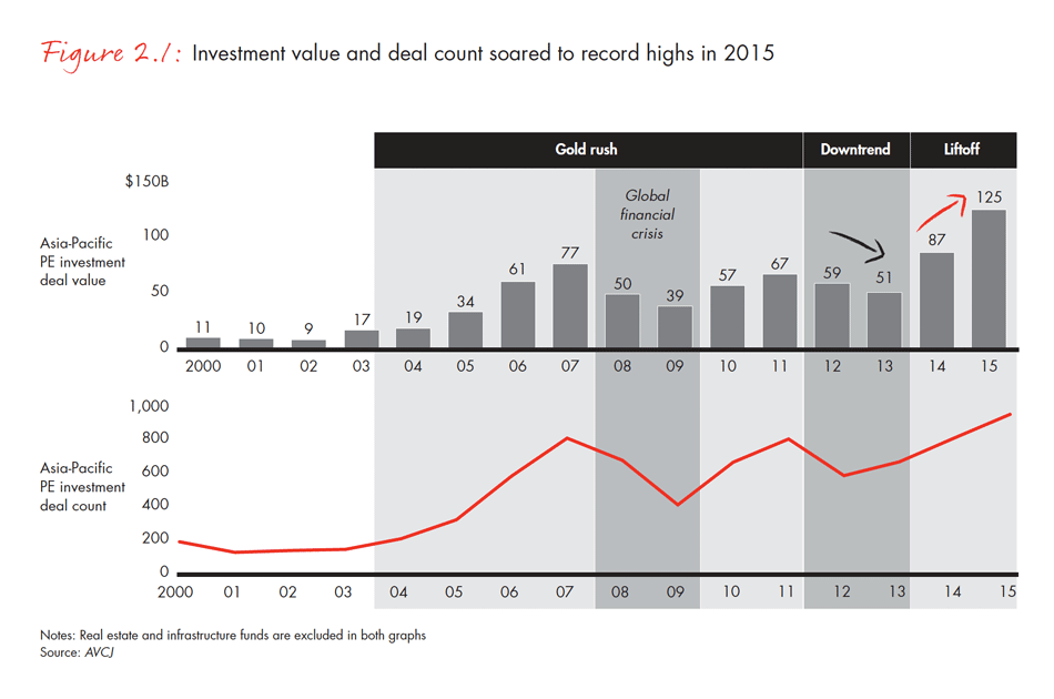 asia-pacific-private-equity-report-2016-fig-02-01_embed asia-pacific-private-equity-report-2016-fig-02-01_embed