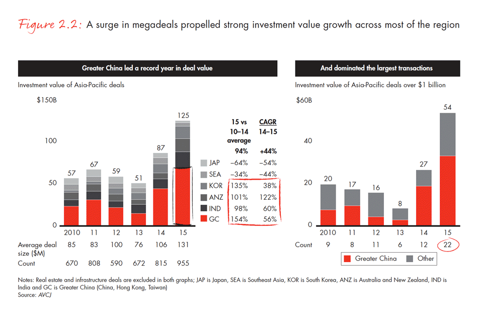 asia-pacific-private-equity-report-2016-fig-02-02_embed asia-pacific-private-equity-report-2016-fig-02-02_embed