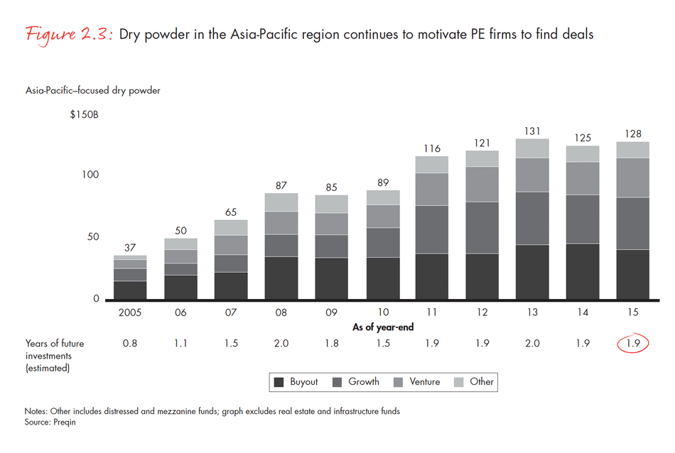 asia-pacific-private-equity-report-2016-fig-02-03_embed