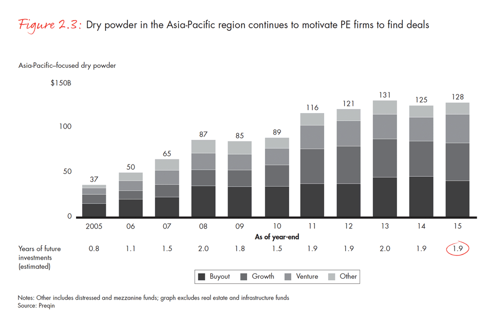 asia-pacific-private-equity-report-2016-fig-02-03_embed asia-pacific-private-equity-report-2016-fig-02-03_embed