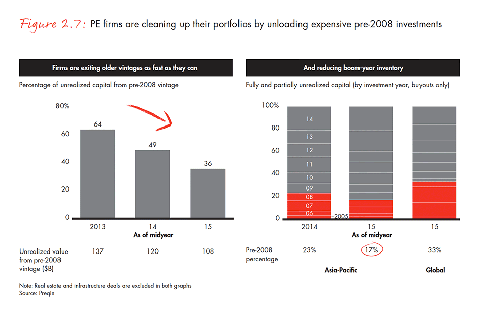asia-pacific-private-equity-report-2016-fig-02-07_embed asia-pacific-private-equity-report-2016-fig-02-07_embed
