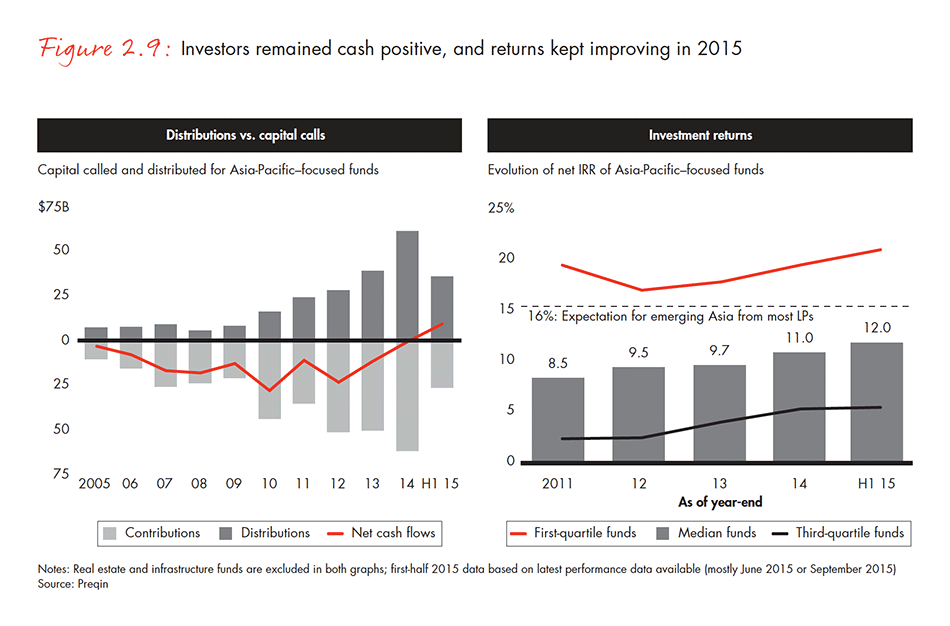asia-pacific-private-equity-report-2016-fig-02-09_embed asia-pacific-private-equity-report-2016-fig-02-09_embed