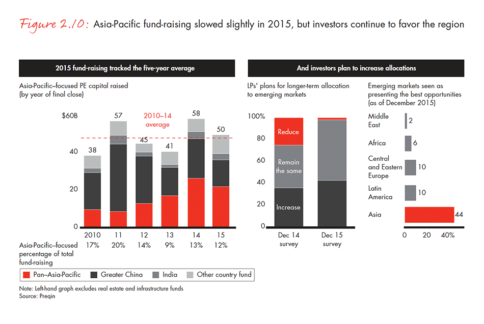 asia-pacific-private-equity-report-2016-fig-02-10_embed asia-pacific-private-equity-report-2016-fig-02-10_embed