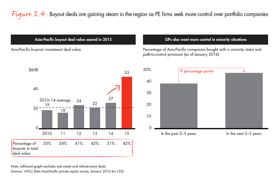 asia-pacific-private-equity-report-2016-fig-03-04_embed asia-pacific-private-equity-report-2016-fig-03-04_embed