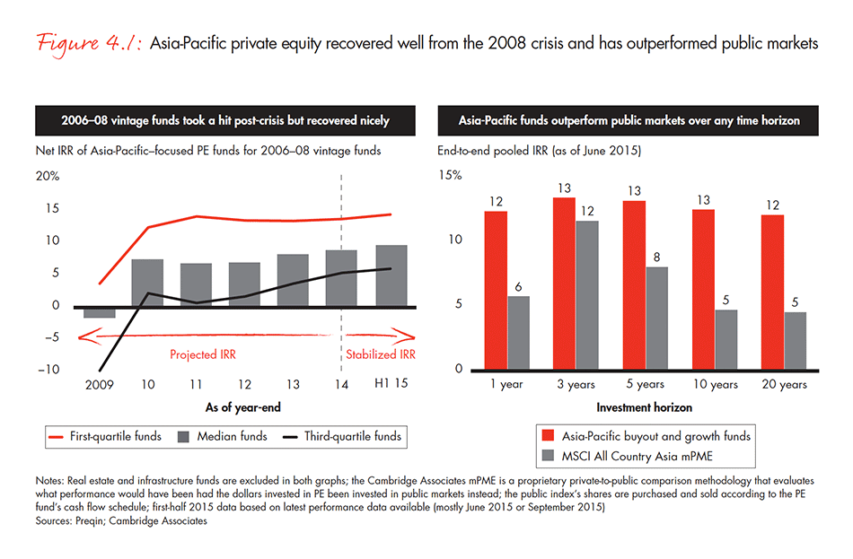 asia-pacific-private-equity-report-2016-fig-04-01_embed asia-pacific-private-equity-report-2016-fig-04-01_embed