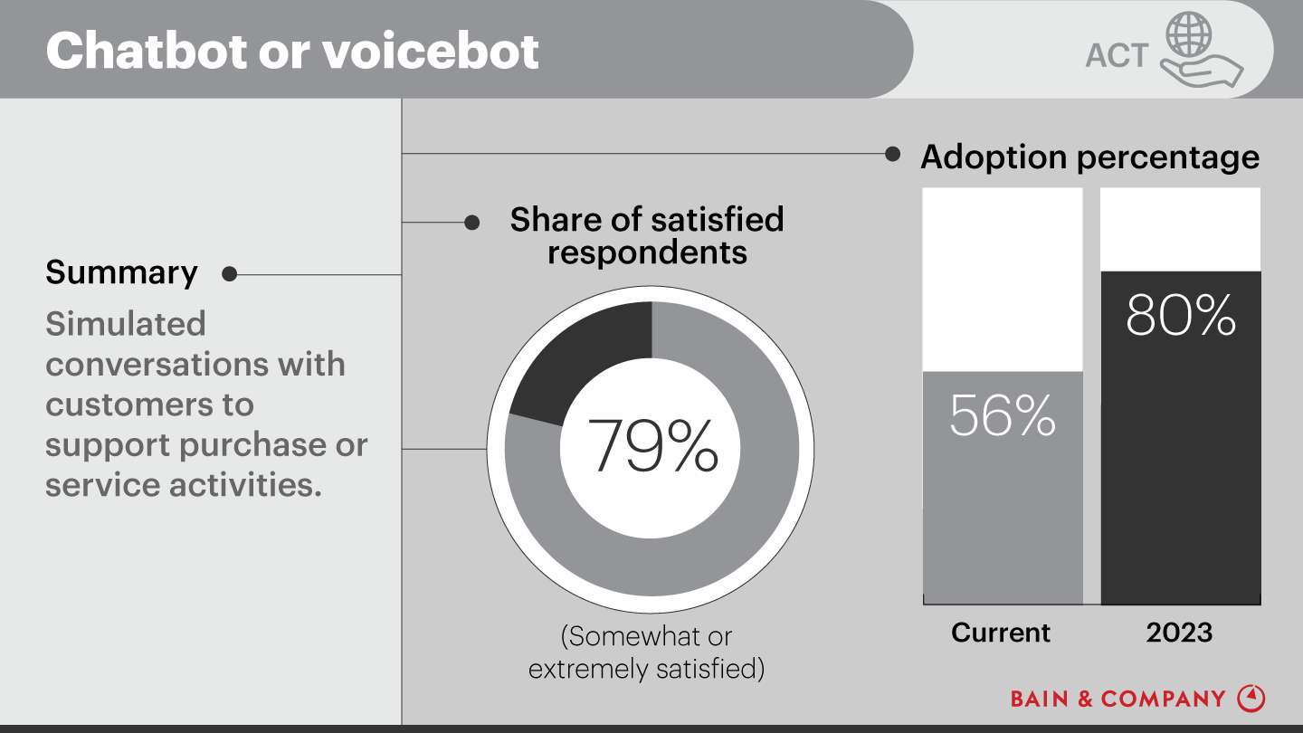 Customer Experience Tools and Trends: Chatbot or voicebot