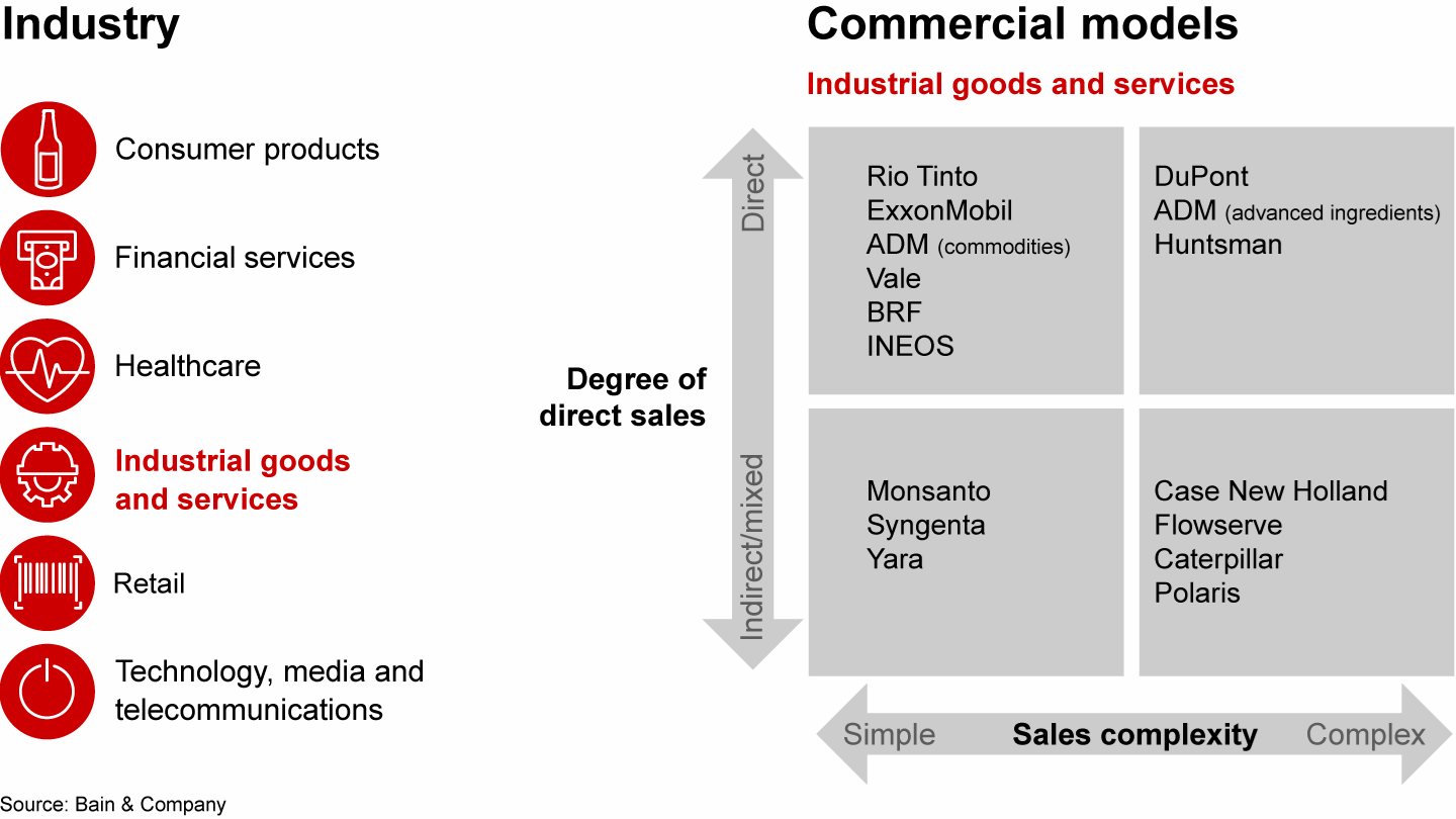 It is useful to view capabilities through the dual lenses of industry and commercial models