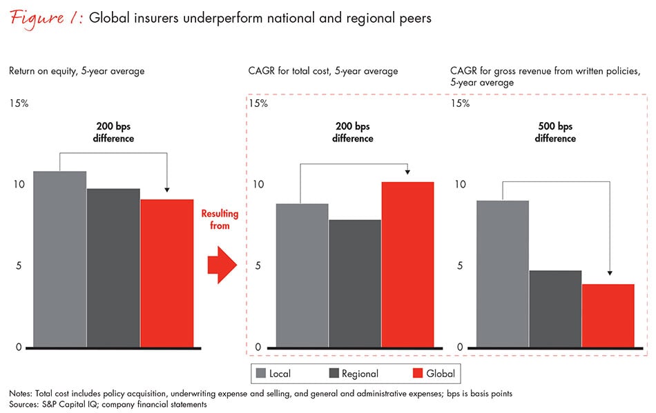global-insurers-too-big-to-succeed-fig01_embed