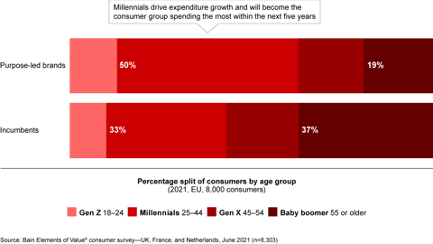Purpose-Led Brands Can Reshape the Consumer Goods Industry if They Can ...