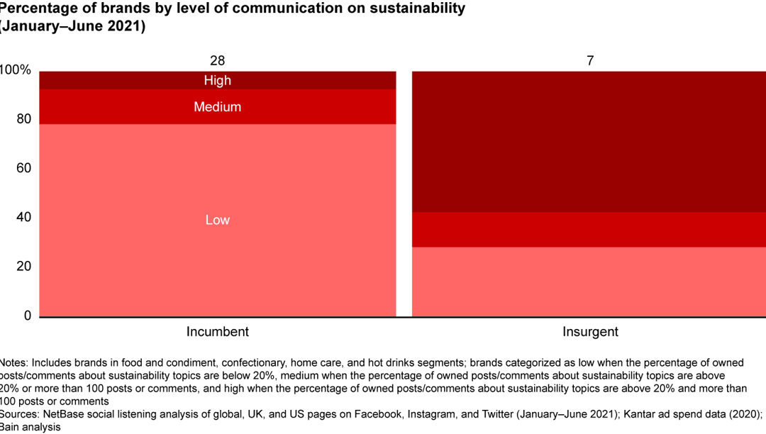 Purpose-Led Brands Can Reshape the Consumer Goods Industry if They Can ...