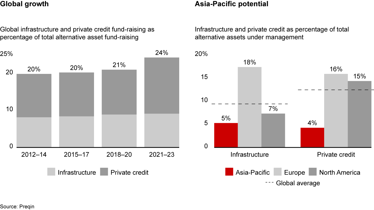 Infrastructure and private credit funds have room to grow in the Asia-Pacific region