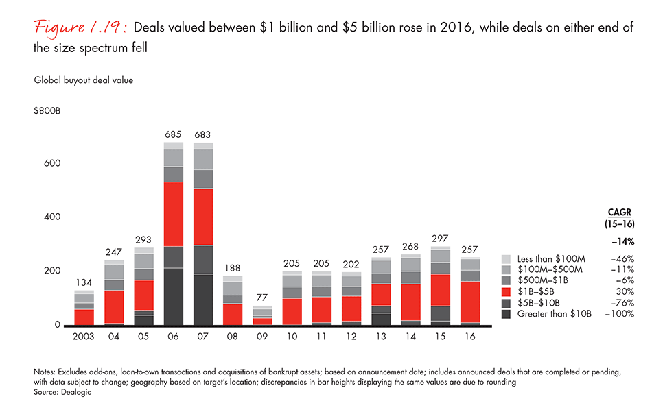 Deals valued between $1 billion and $5 billion rose in 2016, while deals on either end of the size spectrum fell