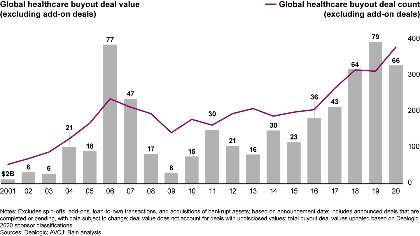 Healthcare private equity deal values dropped from a banner 2019