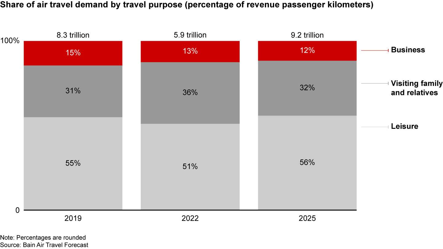 Business travel will become a smaller share of the overall passenger mix