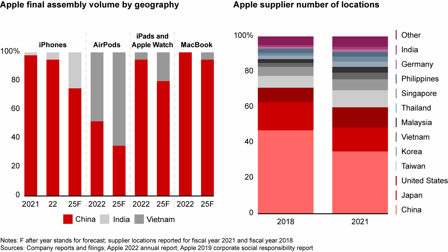 Apple is assembling more iPhones outside of China and diversifying its supplier base